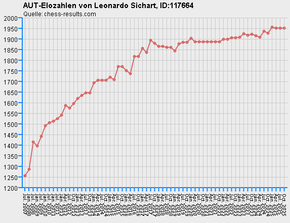 Chess-Results Diagramm