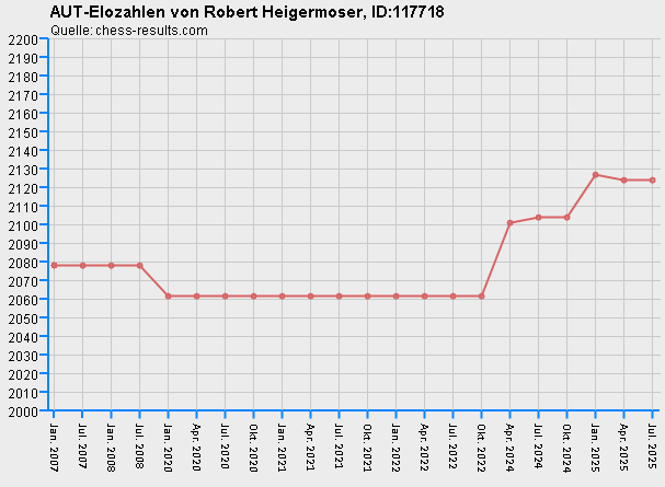 Chess-Results Diagramm