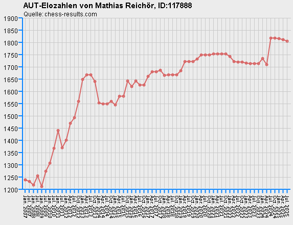 Chess-Results Diagramm