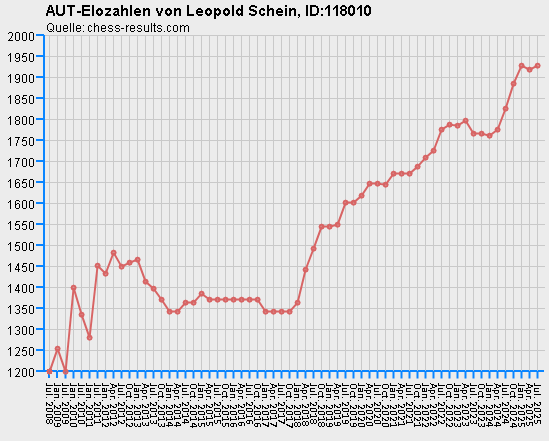 Chess-Results Diagramm