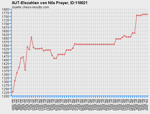 Chess-Results Diagramm
