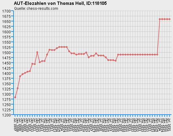 Chess-Results Diagramm