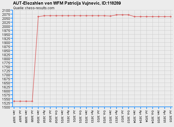 Chess-Results Diagramm