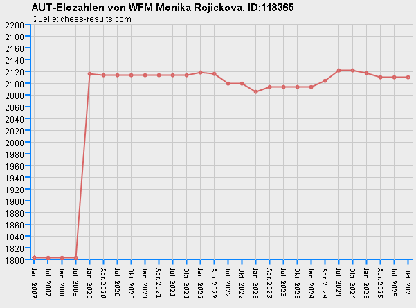 Chess-Results Diagramm