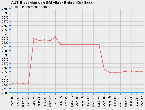 Chess-Results Diagramm