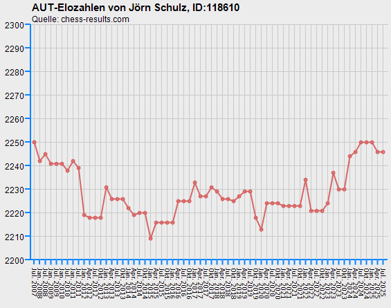 Chess-Results Diagramm