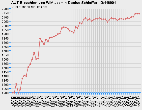Chess-Results Diagramm