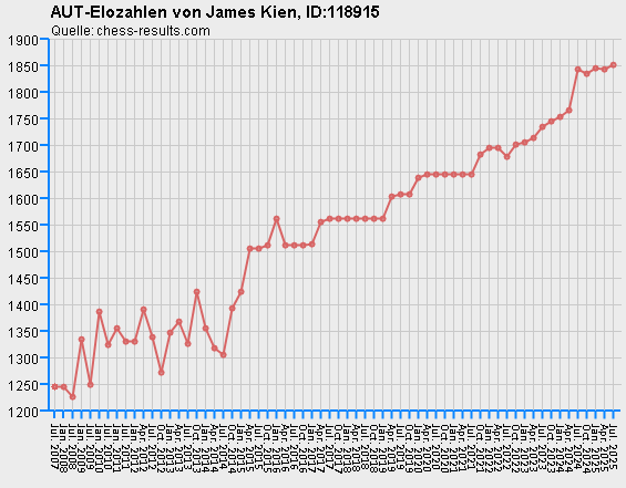 Chess-Results Diagramm