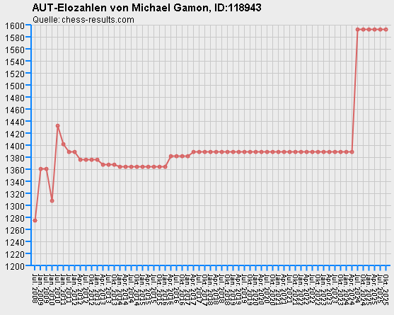 Chess-Results Diagramm