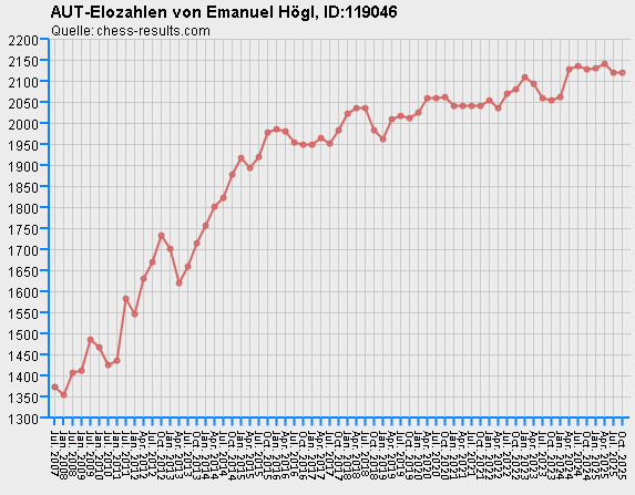 Chess-Results Diagramm