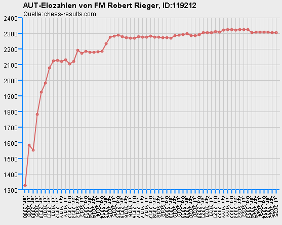 Chess-Results Diagramm