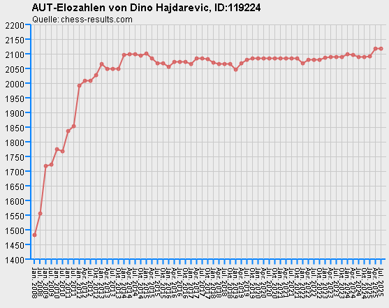 Chess-Results Diagramm