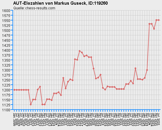 Chess-Results Diagramm