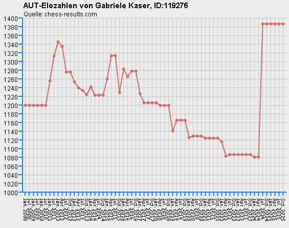 Chess-Results Diagramm