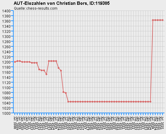 Chess-Results Diagramm