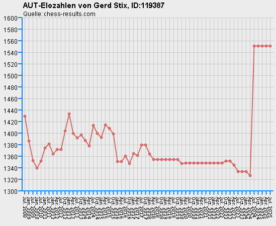 Chess-Results Diagramm
