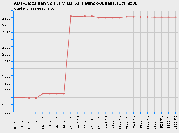 Chess-Results Diagramm
