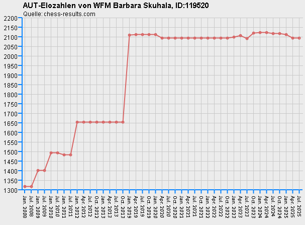 Chess-Results Diagramm