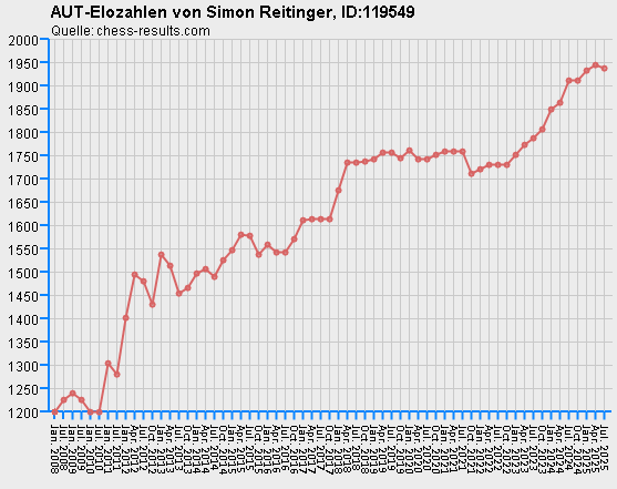 Chess-Results Diagramm
