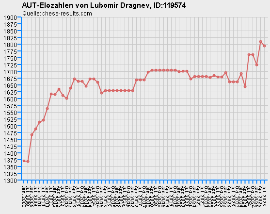 Chess-Results Diagramm