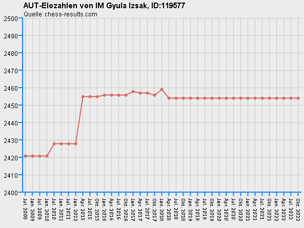 Chess-Results Diagramm
