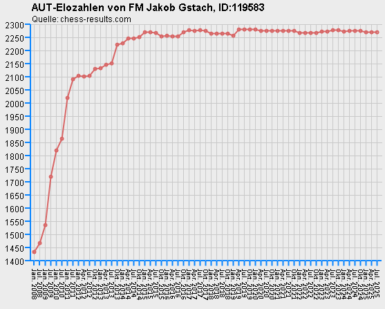 Chess-Results Diagramm