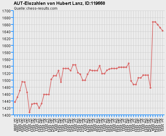 Chess-Results Diagramm