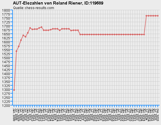 Chess-Results Diagramm