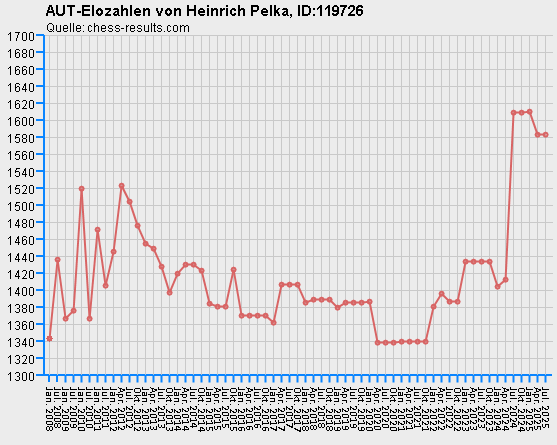 Chess-Results Diagramm