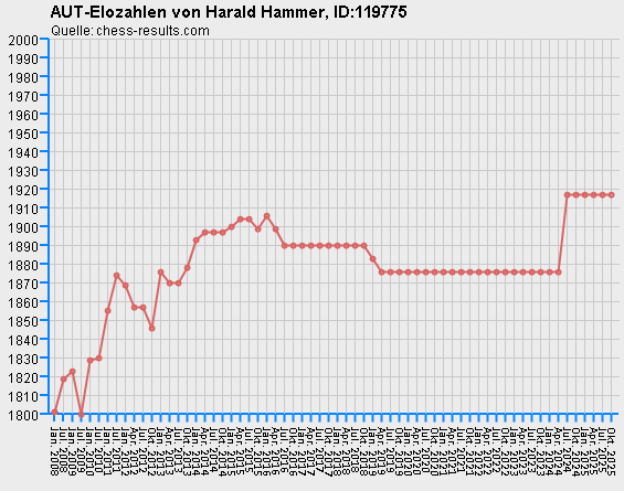 Chess-Results Diagramm