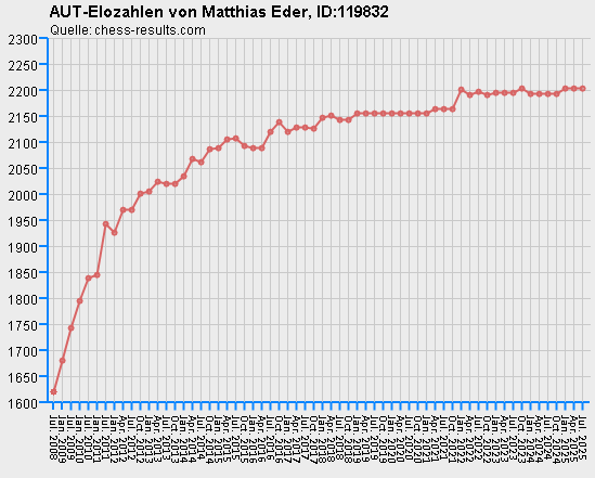 Chess-Results Diagramm
