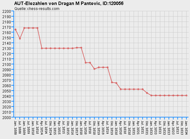 Chess-Results Diagramm