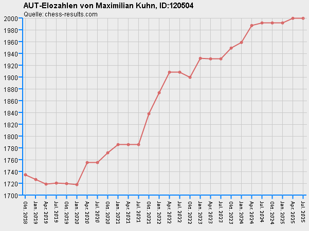 Chess-Results Diagramm