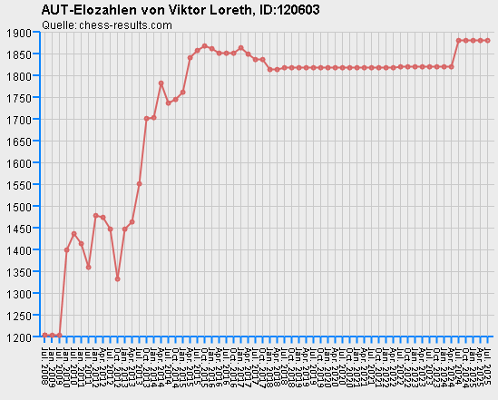 Chess-Results Diagramm