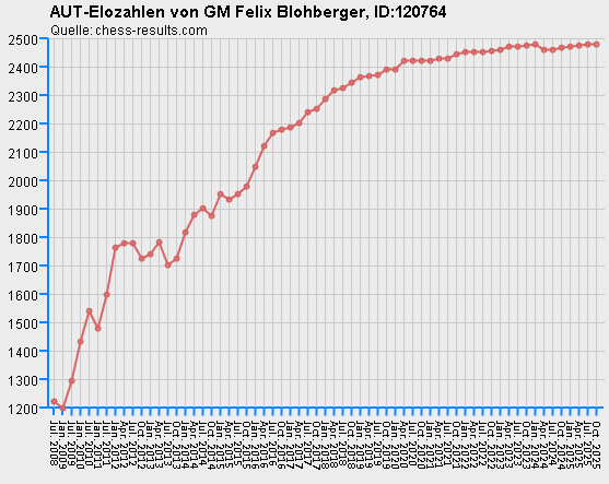 Chess-Results Diagramm