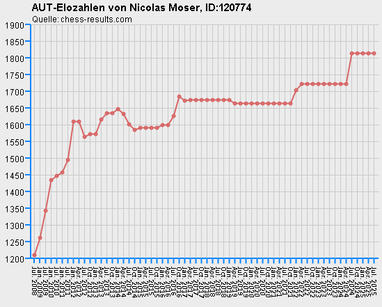 Chess-Results Diagramm