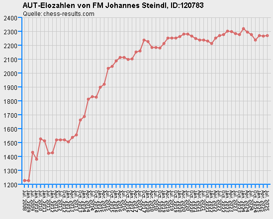 Chess-Results Diagramm