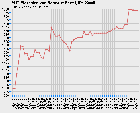 Chess-Results Diagramm