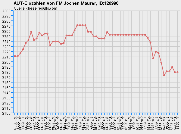 Chess-Results Diagramm