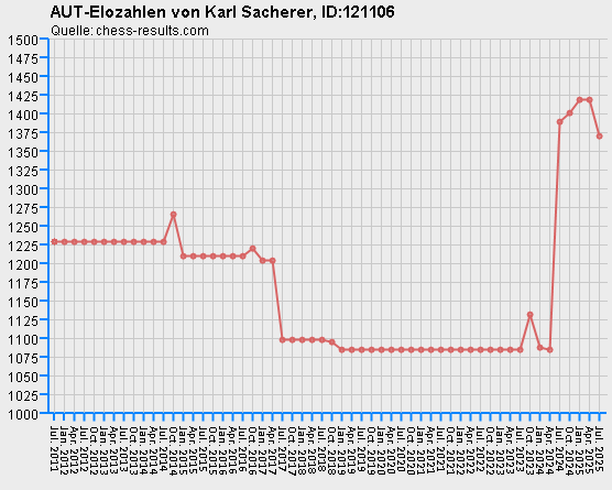 Chess-Results Diagramm