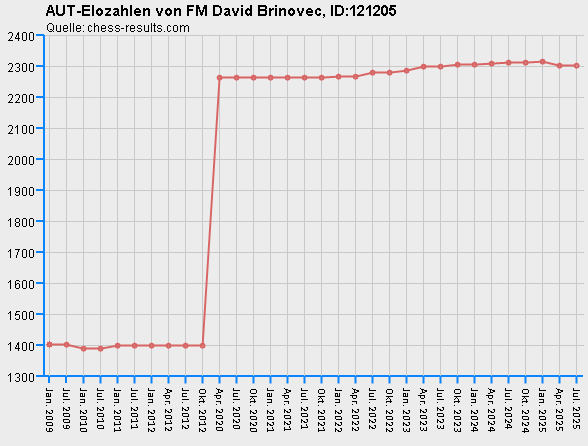 Chess-Results Diagramm