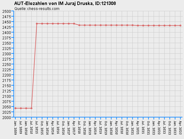 Chess-Results Diagramm