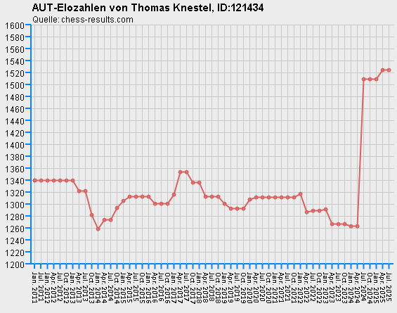 Chess-Results Diagramm