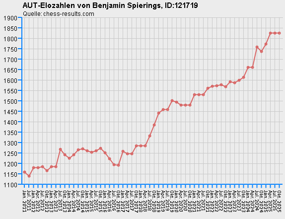 Chess-Results Diagramm