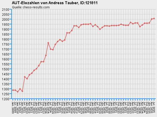 Chess-Results Diagramm