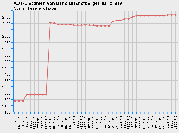 Chess-Results Diagramm