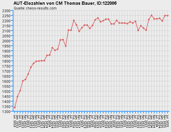 Chess-Results Diagramm