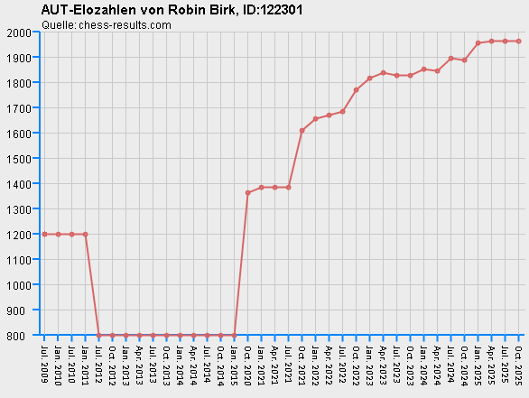 Chess-Results Diagramm