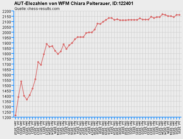 Chess-Results Diagramm