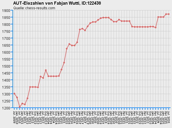 Chess-Results Diagramm